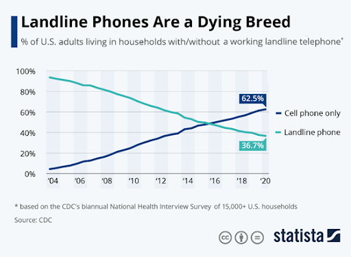 Graph representing the declining use of landlines and the increasing prominence of cell phone only households in the US.