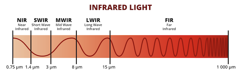 Graphic illustrating the spectrum of infrared light